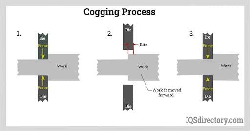 Cogging Process
