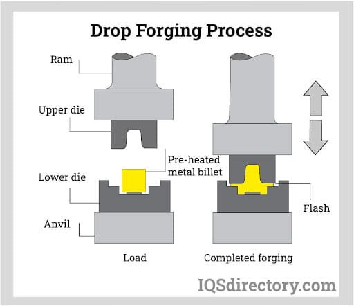 Drop Forging Process