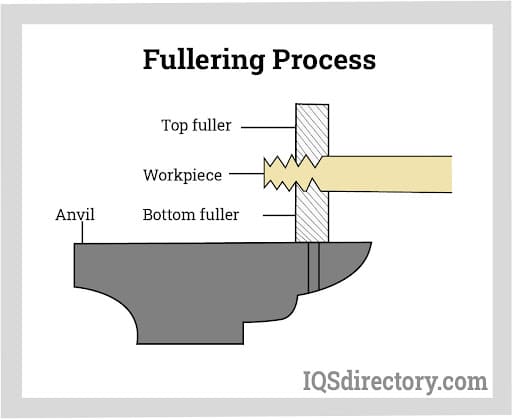 Fullering Process